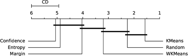 Figure 2 for Rebuilding Trust in Active Learning with Actionable Metrics