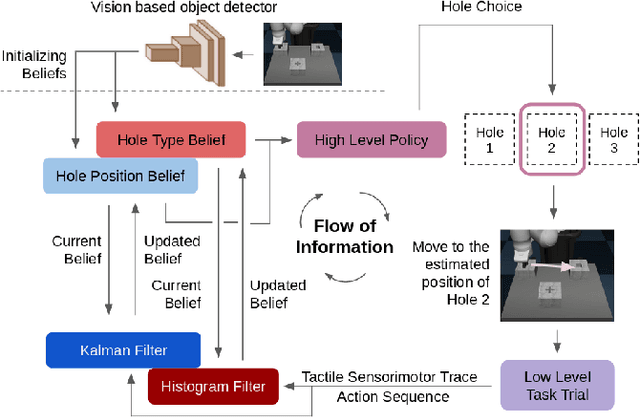 Figure 2 for Interpreting Contact Interactions to Overcome Failure in Robot Assembly Tasks