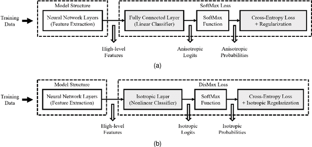 Figure 2 for Distinction Maximization Loss: Fast, Scalable, Turnkey, and Native Neural Networks Out-of-Distribution Detection simply by Replacing the SoftMax Loss