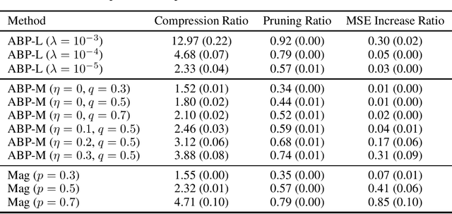 Figure 2 for A Theoretical Understanding of Neural Network Compression from Sparse Linear Approximation
