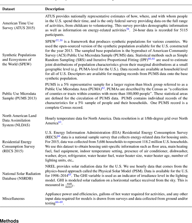 Figure 3 for High-resolution synthetic residential energy use profiles for the United States