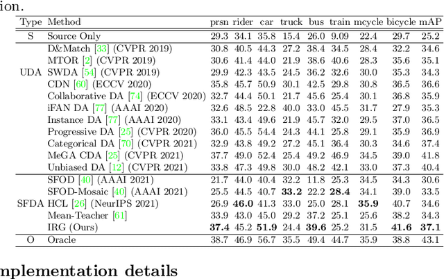 Figure 2 for Instance Relation Graph Guided Source-Free Domain Adaptive Object Detection