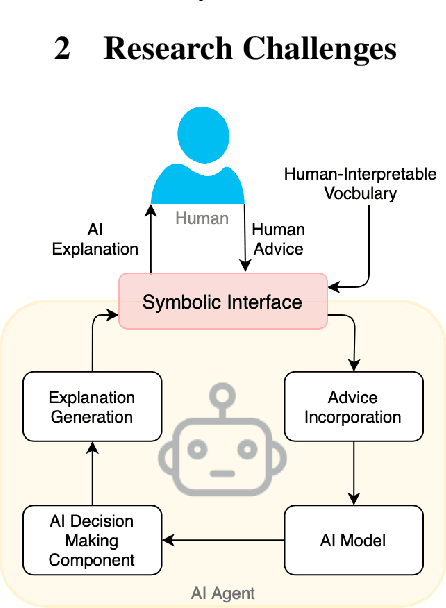 Figure 1 for Symbols as a Lingua Franca for Bridging Human-AI Chasm for Explainable and Advisable AI Systems