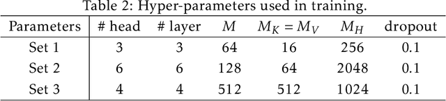 Figure 4 for Transformer Hawkes Process