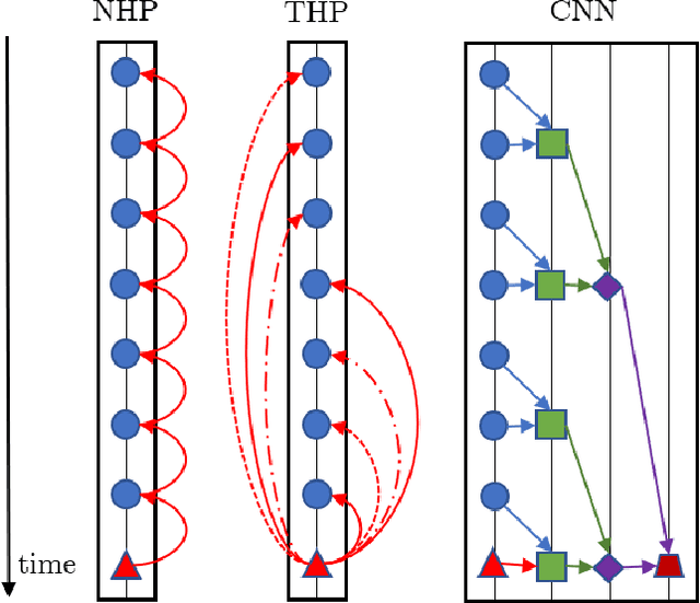 Figure 1 for Transformer Hawkes Process