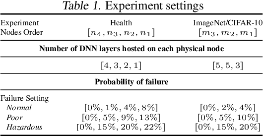 Figure 2 for Failout: Achieving Failure-Resilient Inference in Distributed Neural Networks