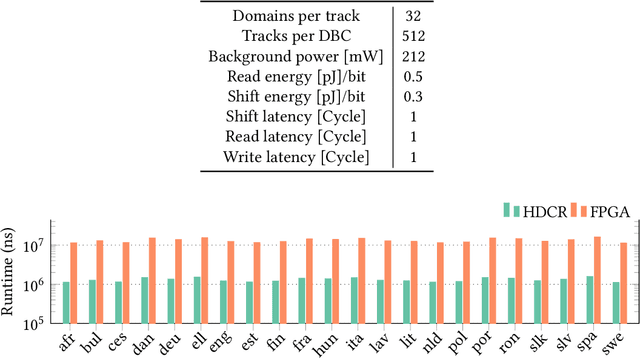 Figure 2 for Brain-inspired Cognition in Next Generation Racetrack Memories