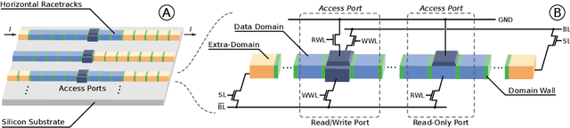 Figure 3 for Brain-inspired Cognition in Next Generation Racetrack Memories