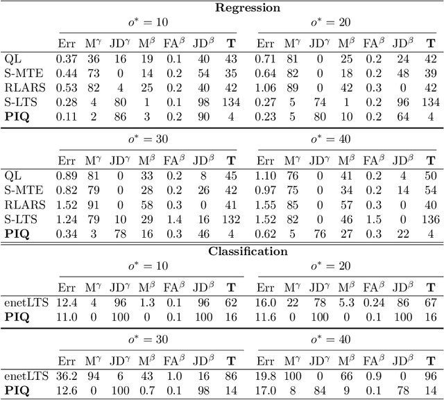 Figure 3 for Gaining Outlier Resistance with Progressive Quantiles: Fast Algorithms and Theoretical Studies