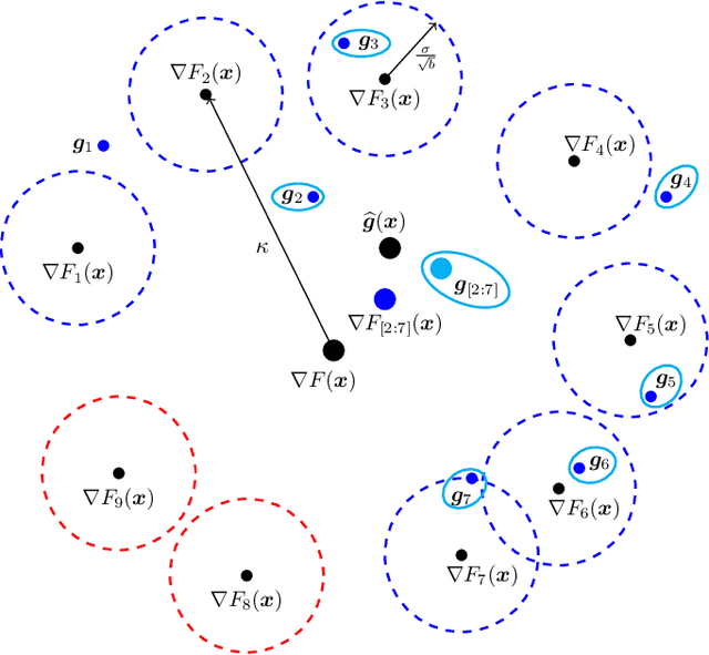 Figure 2 for Byzantine-Resilient SGD in High Dimensions on Heterogeneous Data