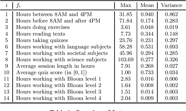 Figure 2 for Tracking Behavioral Patterns among Students in an Online Educational System