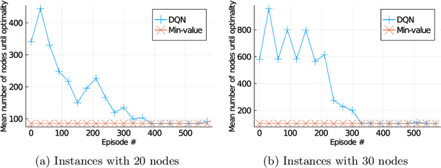 Figure 3 for SeaPearl: A Constraint Programming Solver guided by Reinforcement Learning