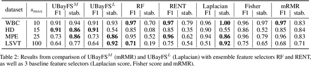 Figure 3 for A User-Guided Bayesian Framework for Ensemble Feature Selection in Life Science Applications (UBayFS)
