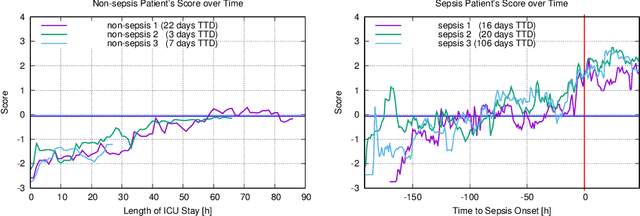 Figure 4 for Leveraging Implicit Expert Knowledge for Non-Circular Machine Learning in Sepsis Prediction