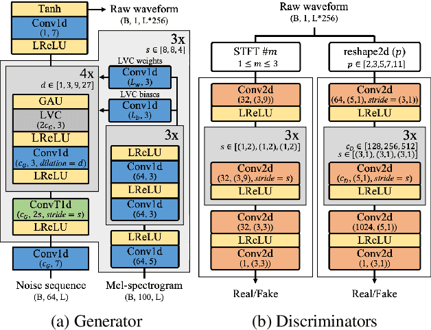 Figure 3 for UnivNet: A Neural Vocoder with Multi-Resolution Spectrogram Discriminators for High-Fidelity Waveform Generation