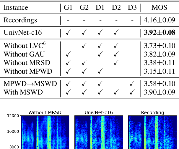 Figure 2 for UnivNet: A Neural Vocoder with Multi-Resolution Spectrogram Discriminators for High-Fidelity Waveform Generation