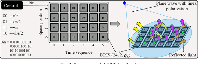 Figure 4 for Digital RIS : The Future of Digital Beam Management in RIS-Assisted OWC Systems