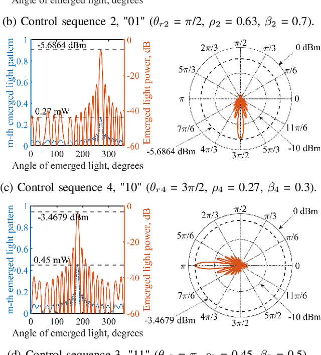 Figure 2 for Digital RIS : The Future of Digital Beam Management in RIS-Assisted OWC Systems