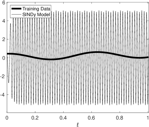 Figure 3 for Sparse Identification of Slow Timescale Dynamics