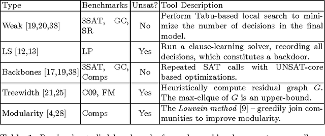 Figure 1 for Relating Complexity-theoretic Parameters with SAT Solver Performance