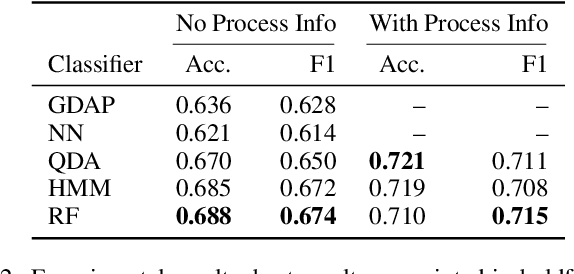 Figure 4 for Human Activity Recognition using Attribute-Based Neural Networks and Context Information