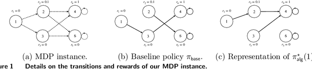 Figure 1 for The Best Decisions Are Not the Best Advice: Making Adherence-Aware Recommendations