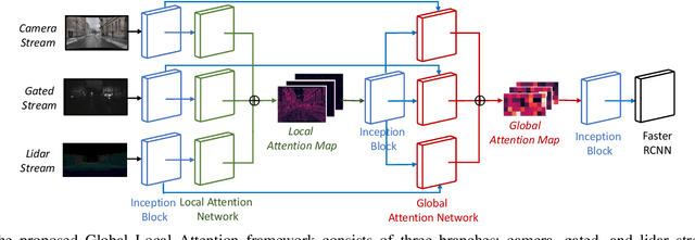 Figure 2 for Pay "Attention" to Adverse Weather: Weather-aware Attention-based Object Detection