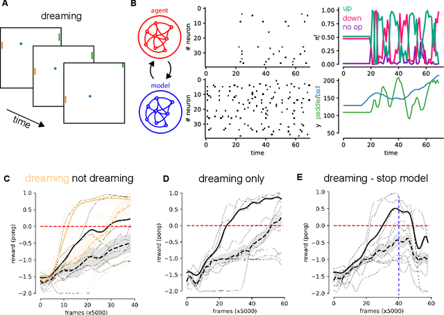 Figure 2 for Towards biologically plausible Dreaming and Planning