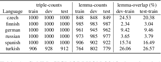 Figure 2 for Can a Transformer Pass the Wug Test? Tuning Copying Bias in Neural Morphological Inflection Models