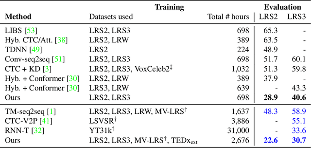 Figure 2 for Sub-word Level Lip Reading With Visual Attention