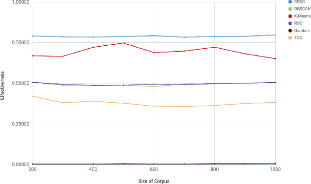 Figure 2 for Efficient Clustering from Distributions over Topics