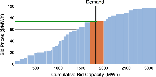 Figure 1 for A Learning-based Optimal Market Bidding Strategy for Price-Maker Energy Storage