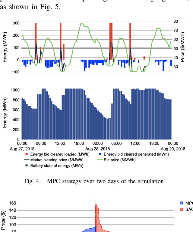 Figure 4 for A Learning-based Optimal Market Bidding Strategy for Price-Maker Energy Storage