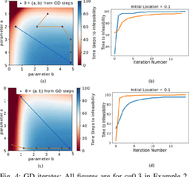 Figure 4 for Recursive Feasibility Guided Optimal Parameter Adaptation of Differential Convex Optimization Policies for Safety-Critical Systems