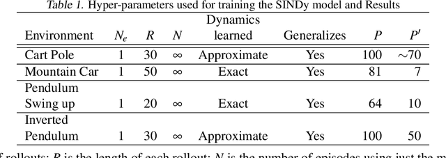 Figure 2 for Model-Based Reinforcement Learning with SINDy