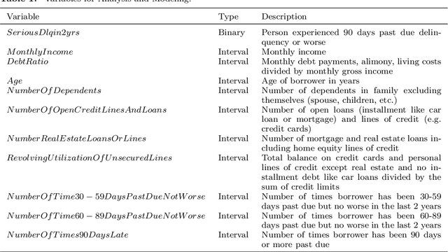 Figure 1 for A Descriptive Study of Variable Discretization and Cost-Sensitive Logistic Regression on Imbalanced Credit Data