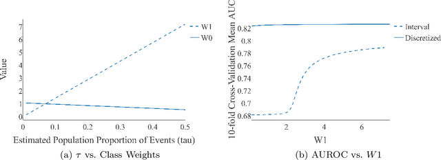 Figure 4 for A Descriptive Study of Variable Discretization and Cost-Sensitive Logistic Regression on Imbalanced Credit Data