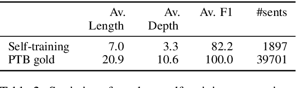Figure 3 for Self-Training for Unsupervised Parsing with PRPN