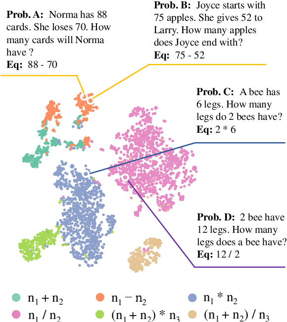 Figure 1 for Seeking Patterns, Not just Memorizing Procedures: Contrastive Learning for Solving Math Word Problems