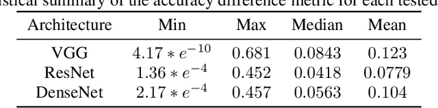 Figure 4 for CrossedWires: A Dataset of Syntactically Equivalent but Semantically Disparate Deep Learning Models