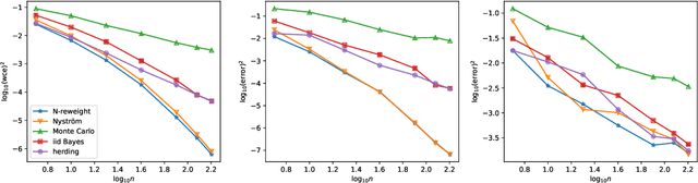 Figure 3 for Positively Weighted Kernel Quadrature via Subsampling