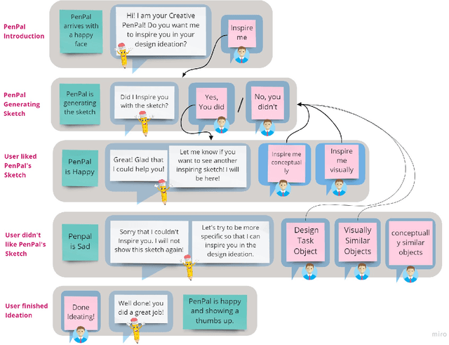 Figure 4 for Understanding User Perceptions, Collaborative Experience and User Engagement in Different Human-AI Interaction Designs for Co-Creative Systems