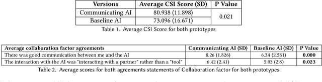 Figure 2 for Understanding User Perceptions, Collaborative Experience and User Engagement in Different Human-AI Interaction Designs for Co-Creative Systems