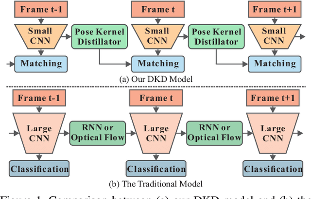 Figure 1 for Dynamic Kernel Distillation for Efficient Pose Estimation in Videos