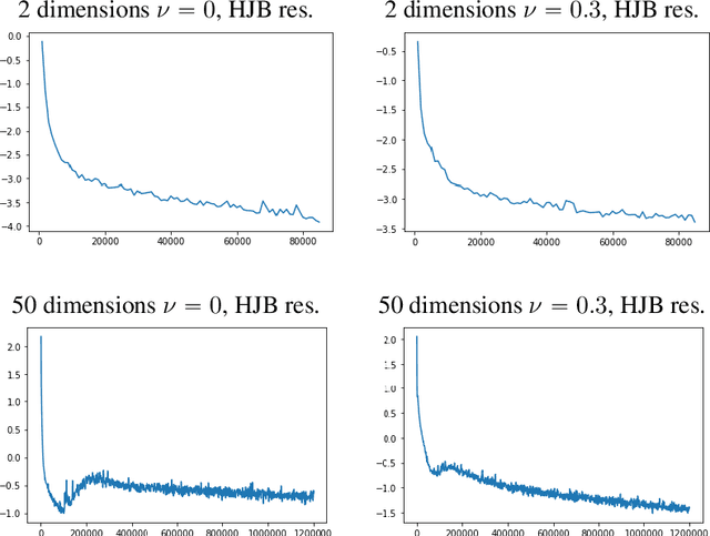 Figure 3 for APAC-Net: Alternating the Population and Agent Control via Two Neural Networks to Solve High-Dimensional Stochastic Mean Field Games