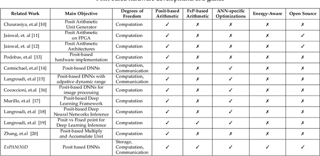 Figure 2 for ExPAN(N)D: Exploring Posits for Efficient Artificial Neural Network Design in FPGA-based Systems