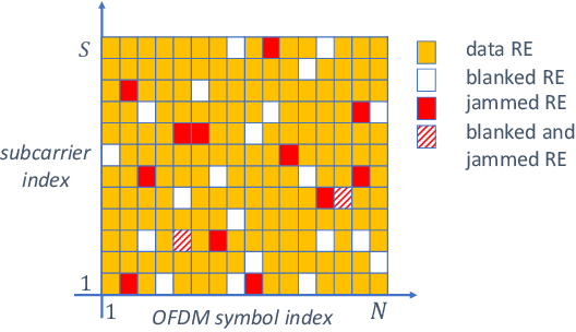 Figure 1 for Jamming Detection With Subcarrier Blanking for 5G and Beyond in Industry 4.0 Scenarios