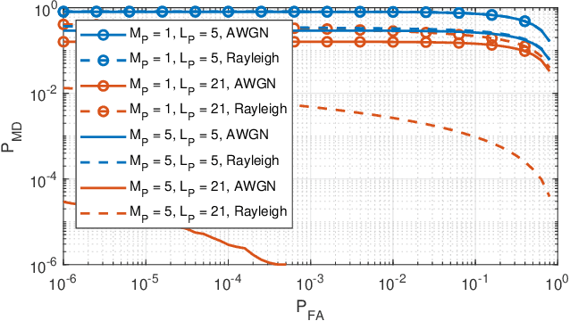 Figure 2 for Jamming Detection With Subcarrier Blanking for 5G and Beyond in Industry 4.0 Scenarios