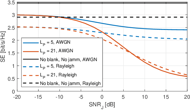 Figure 3 for Jamming Detection With Subcarrier Blanking for 5G and Beyond in Industry 4.0 Scenarios