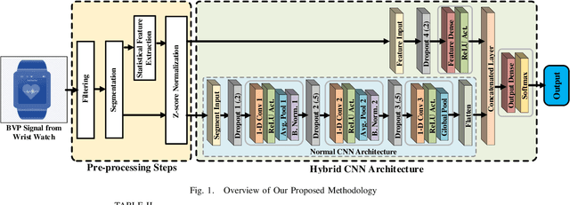 Figure 1 for Feature Augmented Hybrid CNN for Stress Recognition Using Wrist-based Photoplethysmography Sensor